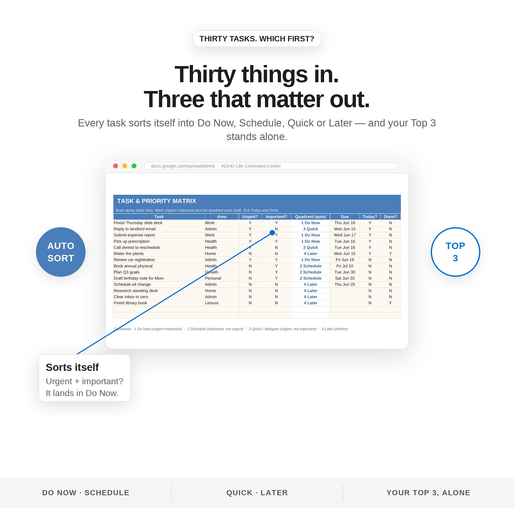 Self-sorting priority task matrix