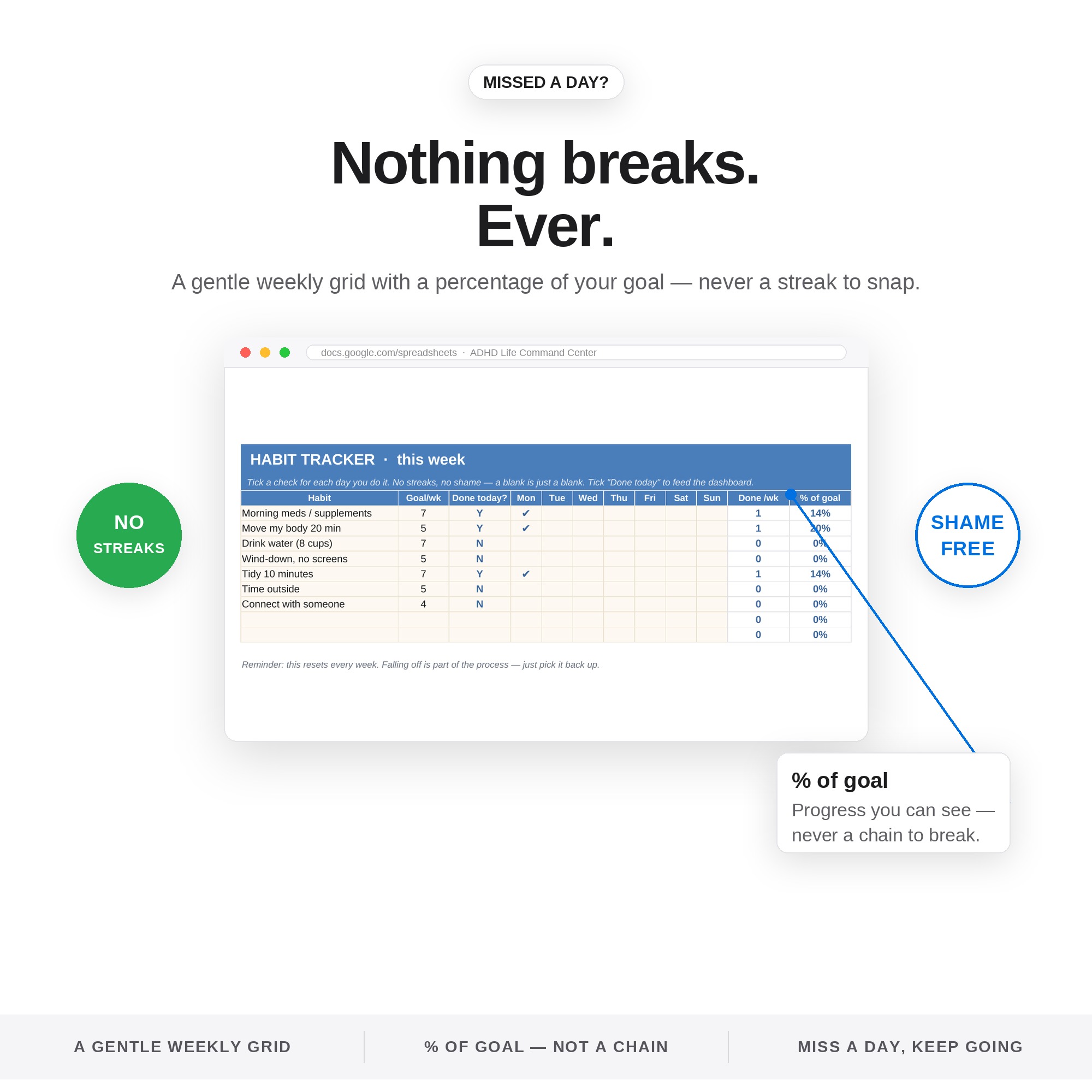 Gentle habit tracking — no streaks, no shame