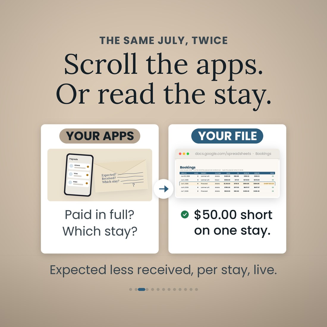 Before and after: scrolling three apps to ask whether each payout arrived in full and for which stay, versus the Bookings tab of the host bookkeeping file in Google Sheets flagging one stay $50.00 short.