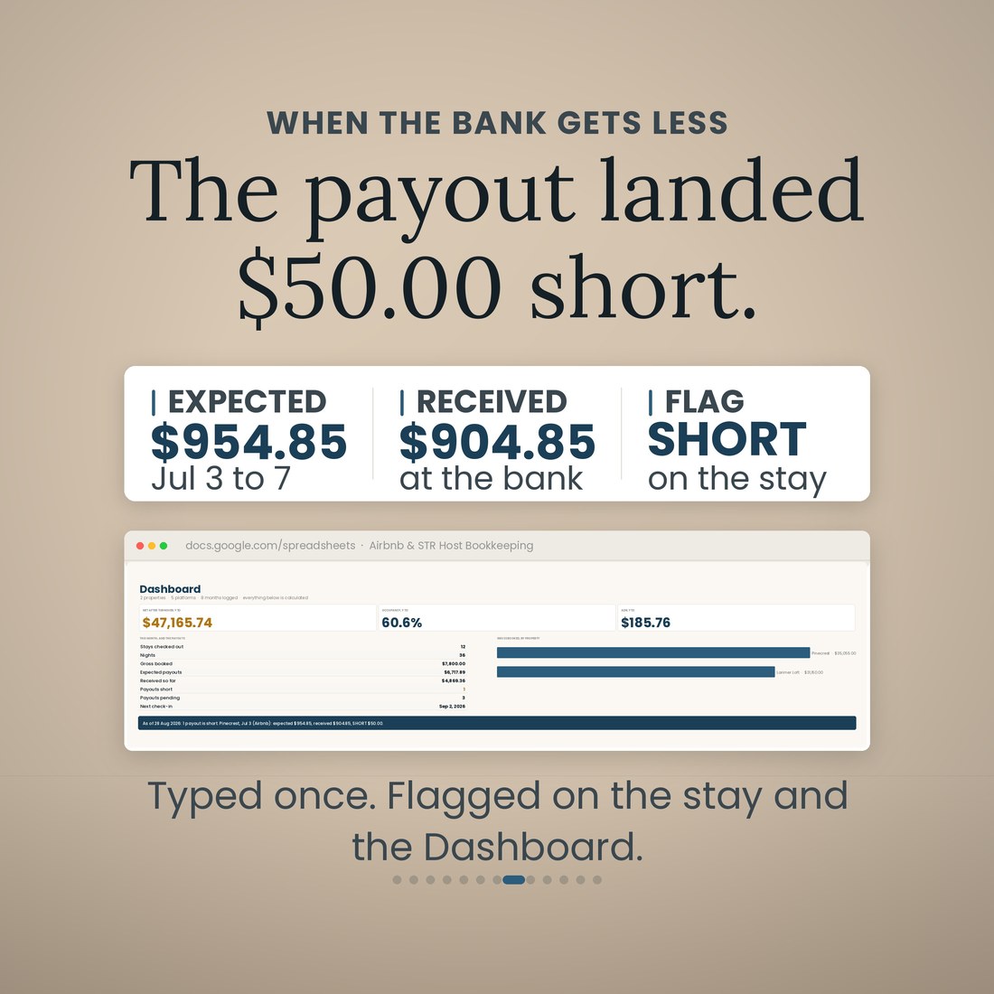 When the bank gets less: the Jul 3 to 7 payout was expected at $954.85, $904.85 arrived at the bank, and the stay is flagged SHORT. Typed once, flagged on the stay and on the Dashboard.