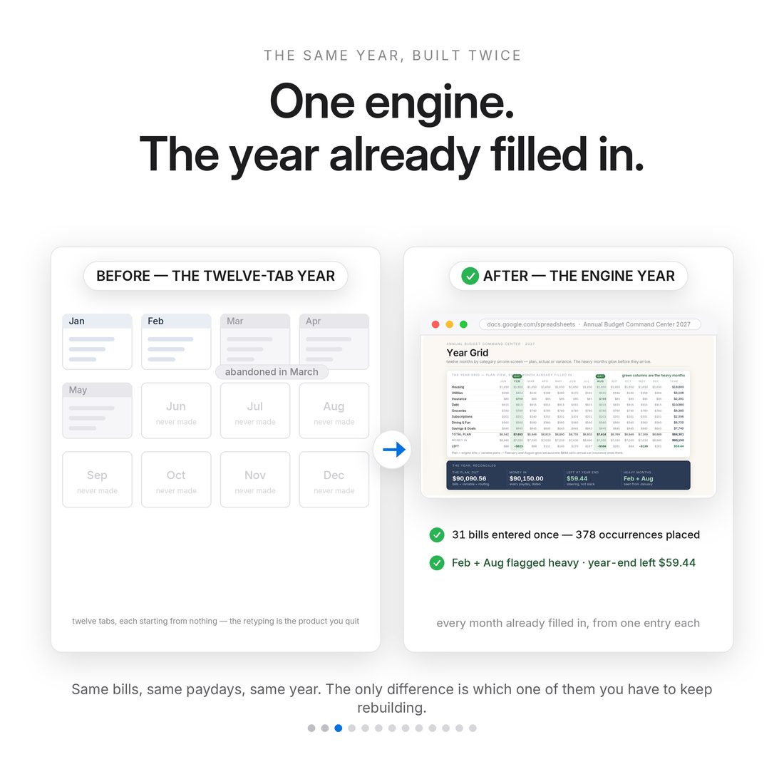 Before and after — rebuilding the same budget every month versus one engine that already filled the year.