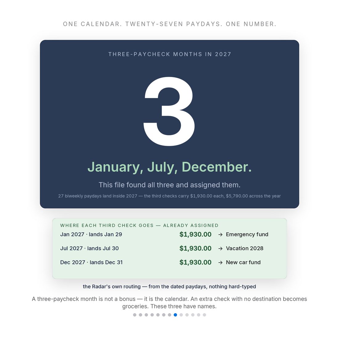 The big number — 2027 hands biweekly earners three three-paycheck months, and the file has already assigned them.
