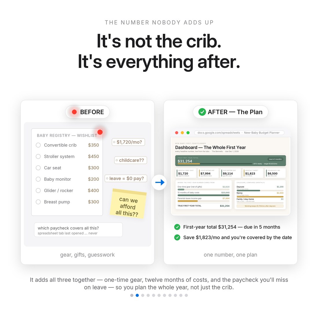 The number nobody adds up: a scattered baby registry wishlist and price tags versus the planner dashboard showing a $31,254 true first-year total, due in 5 months, save $1,823 a month.