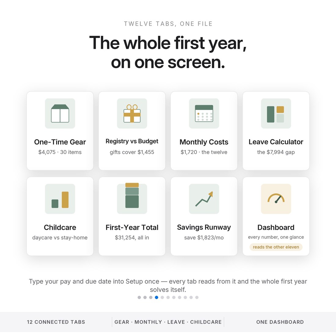 Twelve connected tabs in one baby budget spreadsheet: one-time gear, registry, monthly costs, parental leave calculator, childcare comparison, first-year total, savings runway and a dashboard.