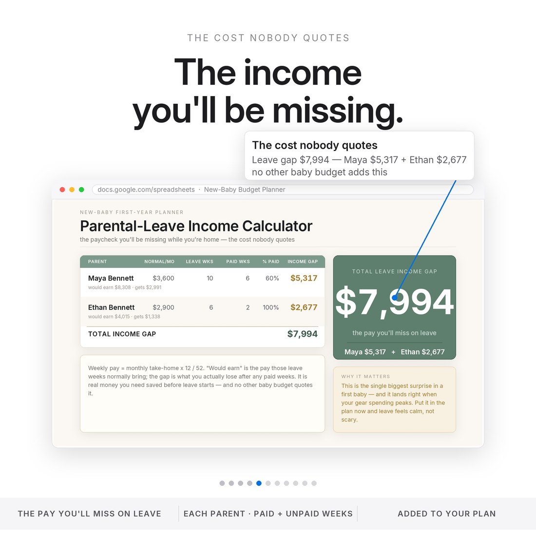 Parental-leave income calculator: the pay you'll miss on leave added up — a $7,994 gap (Maya $5,317 plus Ethan $2,677) that no other baby budget quotes. Excel and Google Sheets.
