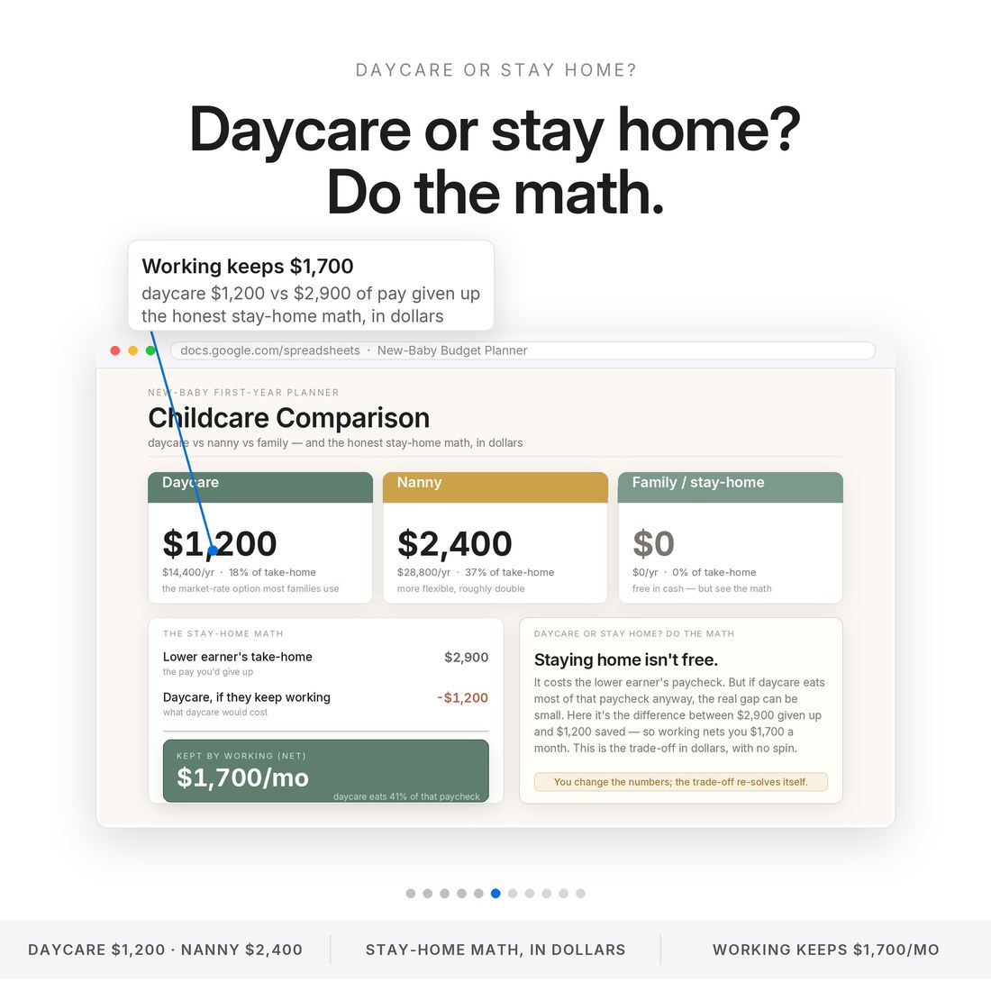 Childcare comparison spreadsheet — daycare $1,200 vs nanny $2,400 vs stay-home, with the honest math: working keeps $1,700 a month after daycare, shown as a percent of take-home pay.
