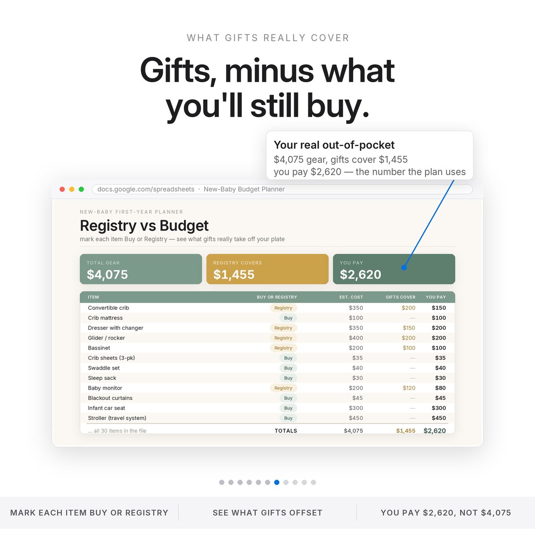 Registry vs budget tab: mark each item Buy or Registry and see what gifts really cover — $4,075 of gear, $1,455 covered by the registry, $2,620 left as your real out-of-pocket.