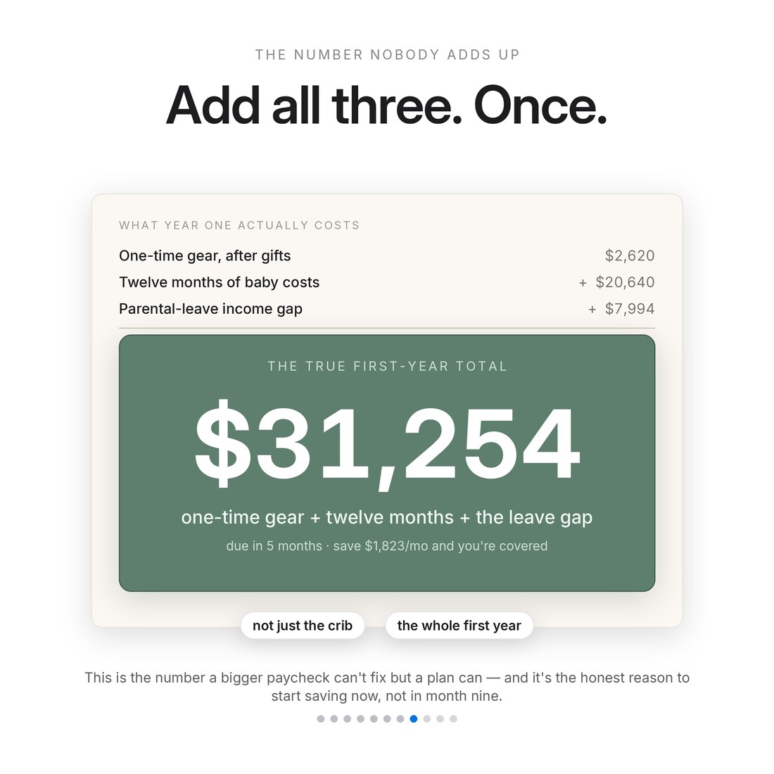 The true first-year total: one-time gear $2,620 plus twelve months of baby costs $20,640 plus the $7,994 parental-leave income gap equals $31,254 — the one number nobody adds up.