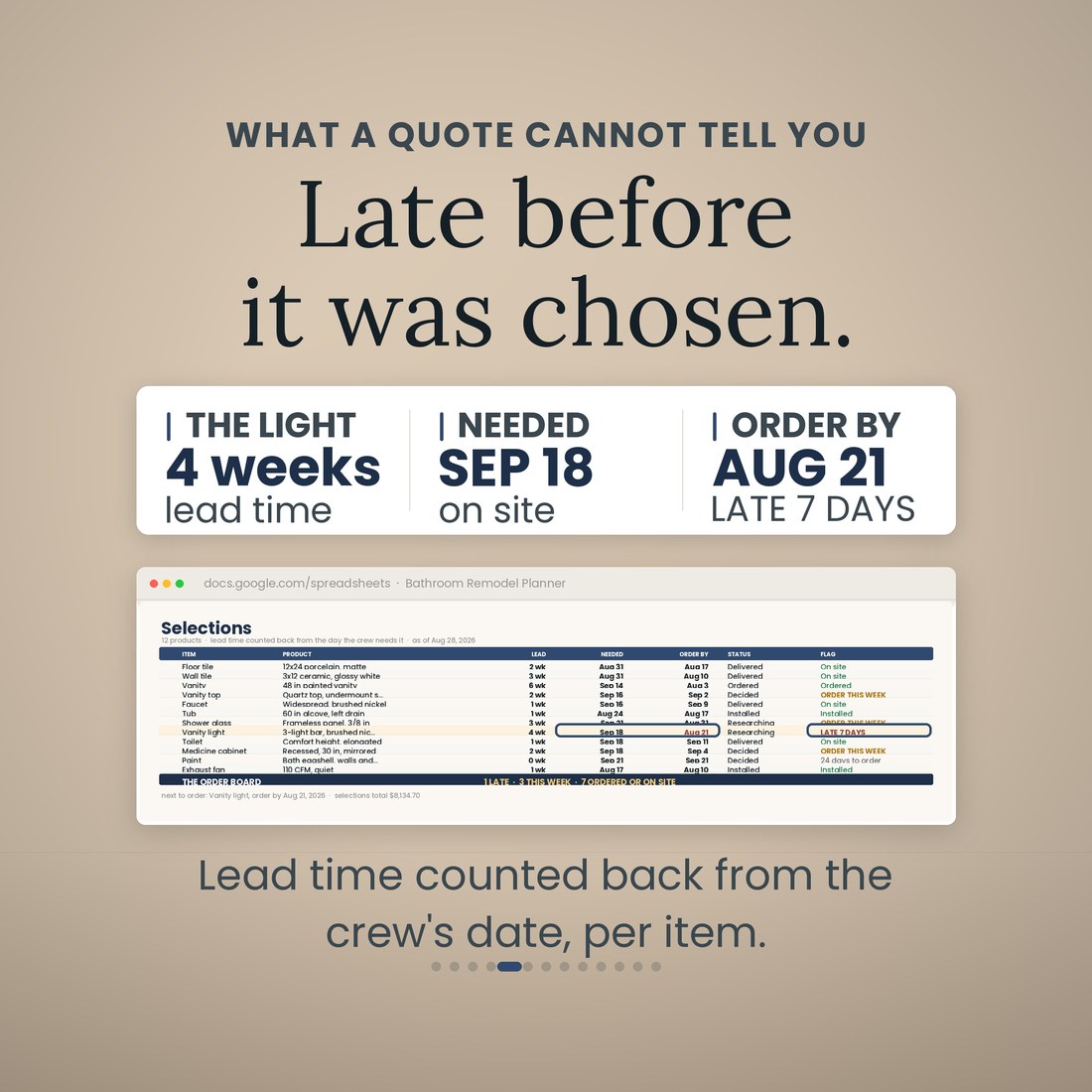 What a quote cannot tell you: the vanity light has a 4-week lead time, is needed on site September 18, and the order-by date was August 21, so the Selections tab flags it LATE 7 DAYS.