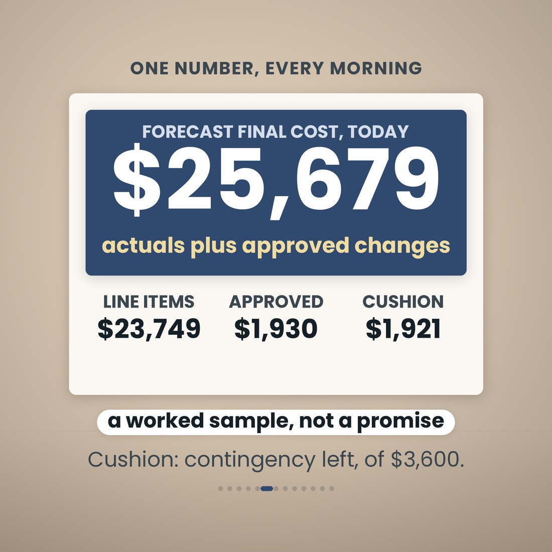 One number, every morning: forecast final cost $25,679 from line items $23,749 plus approved changes $1,930, with $1,921 of contingency left. A worked sample, not a promise.