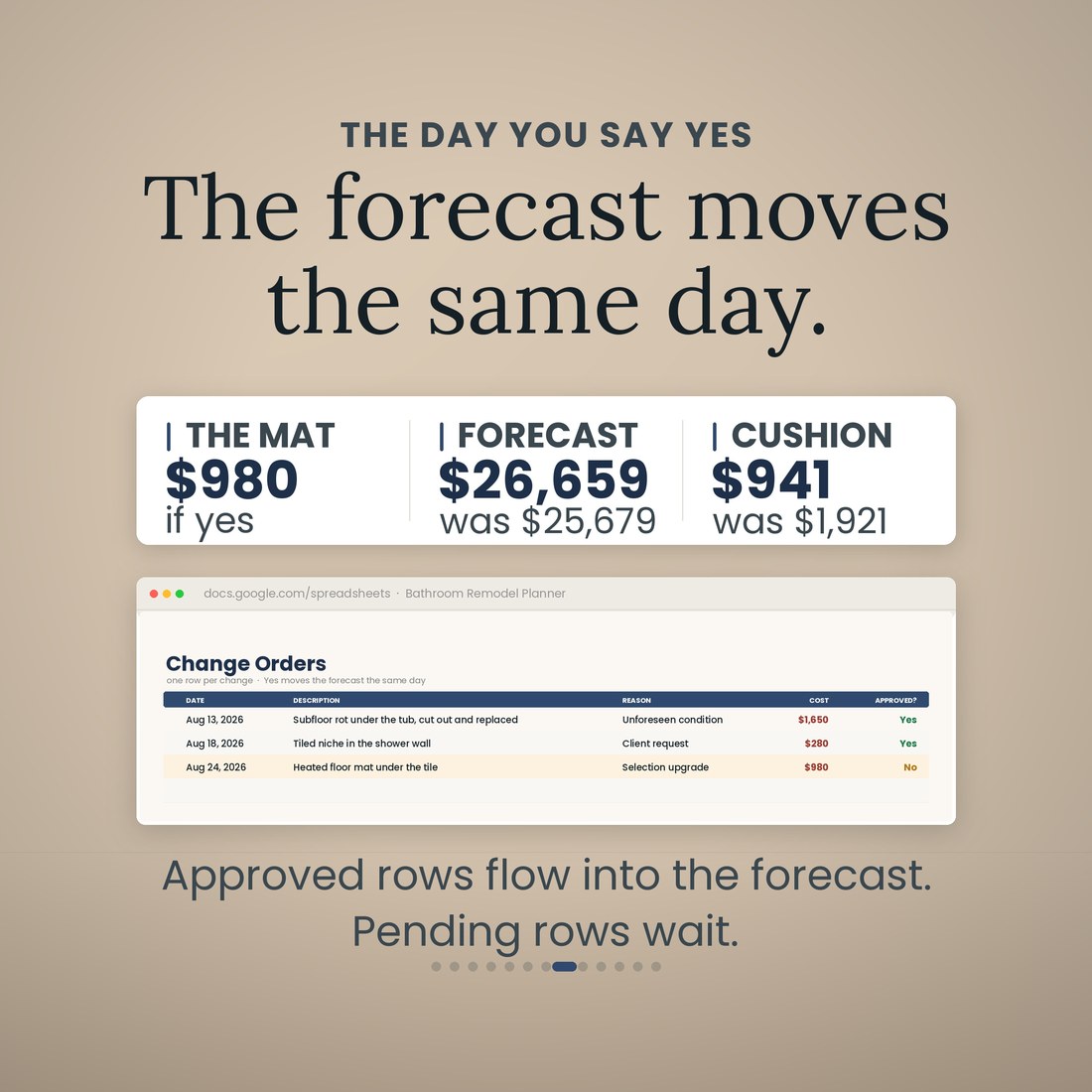 The day you say yes: the pending $980 heated floor mat would move the forecast from $25,679 to $26,659 and the contingency left from $1,921 to $941, shown on the Change Orders tab.