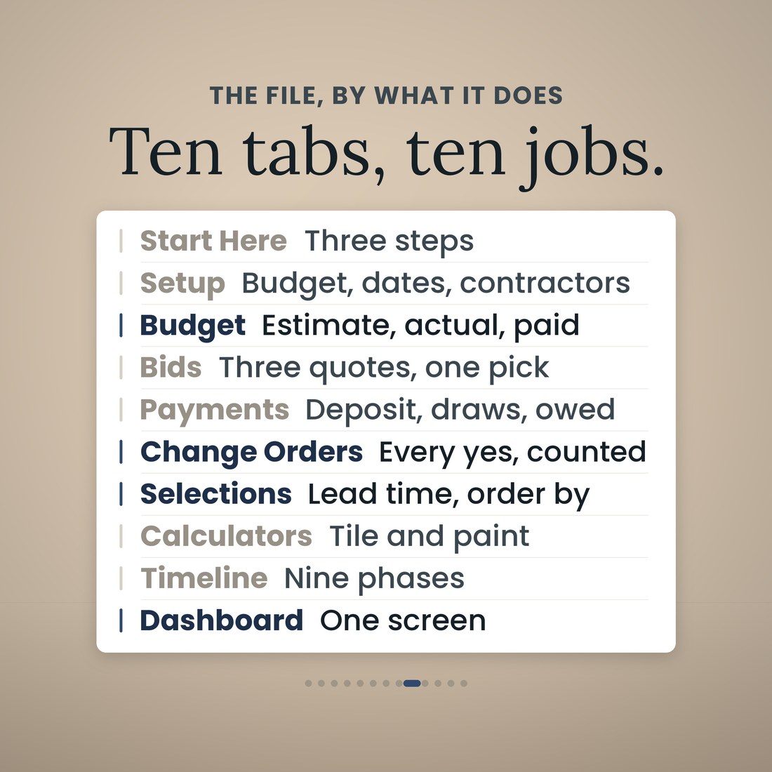Ten tabs, ten jobs: Start Here, Setup, Budget, Bids, Payments, Change Orders, Selections, Calculators, Timeline and Dashboard, each with the one job it does in the bathroom planner.