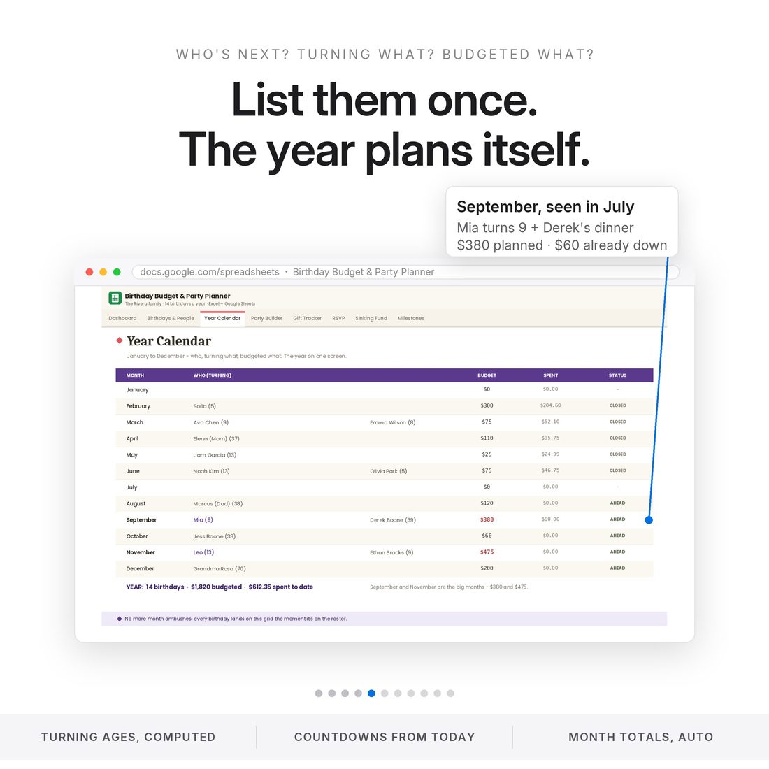 The Party Budget Builder — Mia's 9th at $198.50 committed of a $320 budget, the $60 venue deposit paid, $121.50 still free.