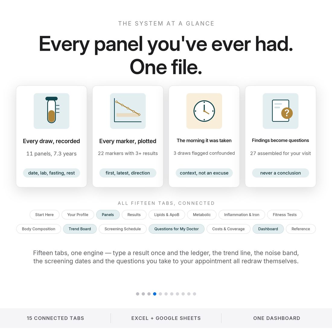 Every panel you've ever had in one file: 11 draws recorded, 22 markers trended with 3+ results, 3 confounded draws flagged and 27 questions assembled for your doctor, across 15 connected spreadsheet tabs.