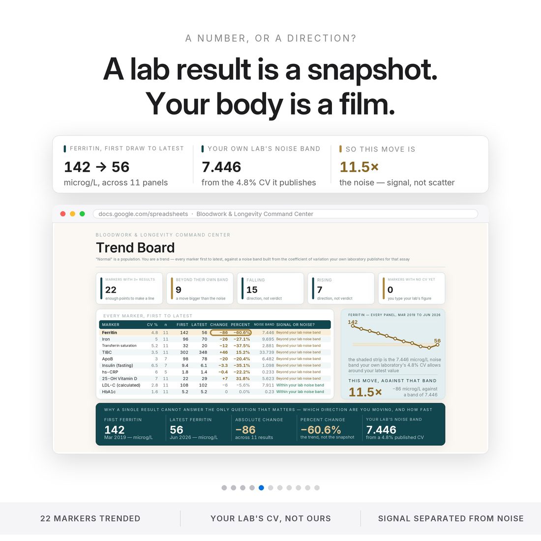 Trend Board spreadsheet: ferritin 142 to 56 microg/L across 11 panels, against a 7.446 noise band built from the 4.8% coefficient of variation your own laboratory publishes — a move 11.5 times the noise.