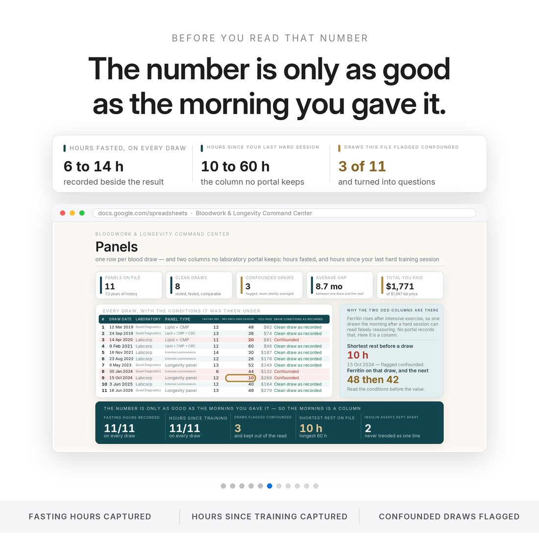 The Panels tab records what no lab portal keeps: hours fasted (6 to 14) and hours since your last hard training session (10 to 60) on every draw, with 3 of 11 panels flagged confounded and turned into questions.