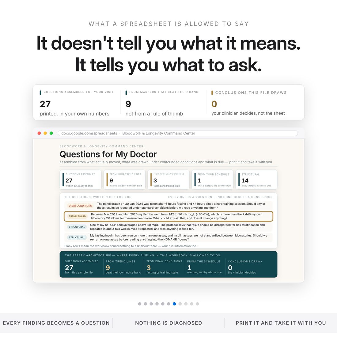 Questions for My Doctor: 27 questions assembled from this sample file — 9 from markers that beat their own noise band, 3 from confounded draw conditions — and zero conclusions. The clinician decides, not the sheet.