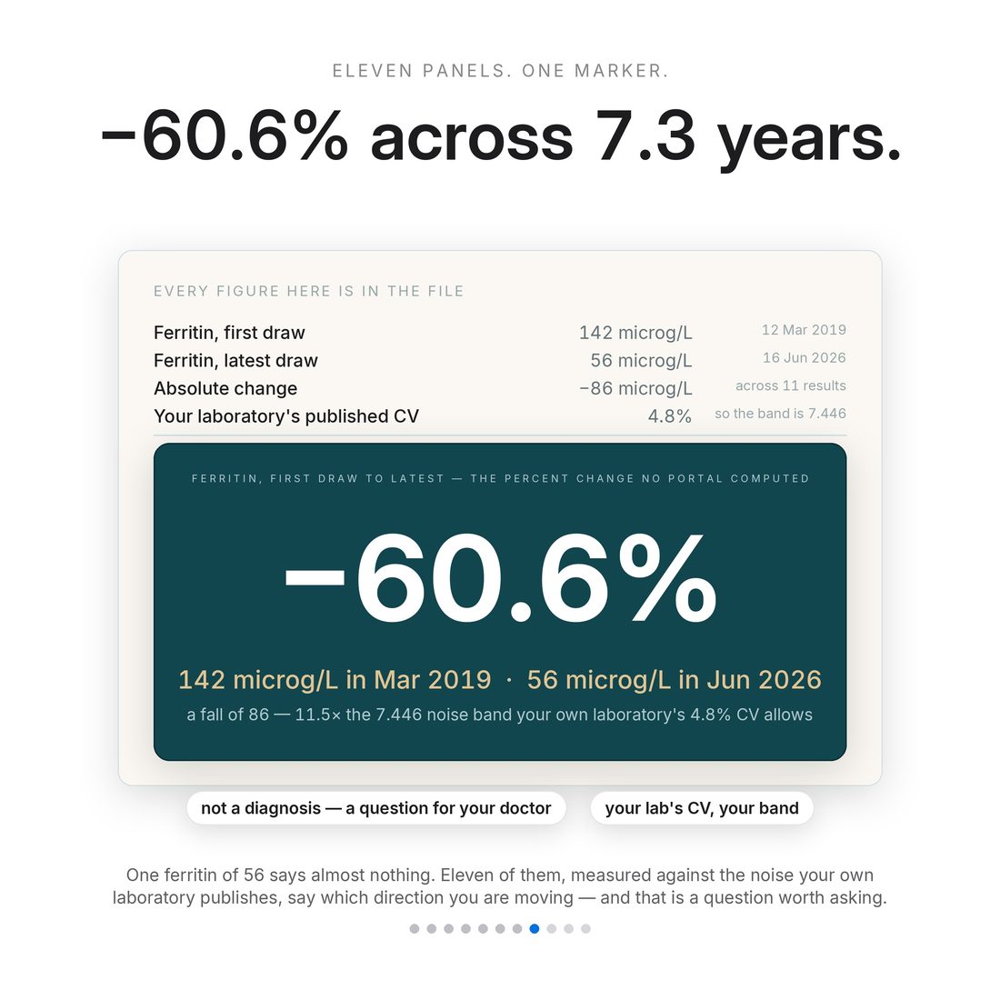 Ferritin fell 60.6% across 7.3 years: 142 microg/L in Mar 2019, 56 in Jun 2026, a fall of 86 — 11.5 times the 7.446 noise band your own laboratory's 4.8% CV allows. A question for your doctor, not a diagnosis.