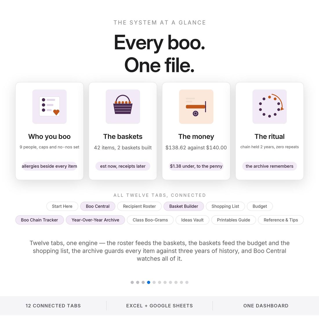 How it works — type your people and their caps, add item lines as ideas land, and the file joins up the shopping, the budget and the archive.