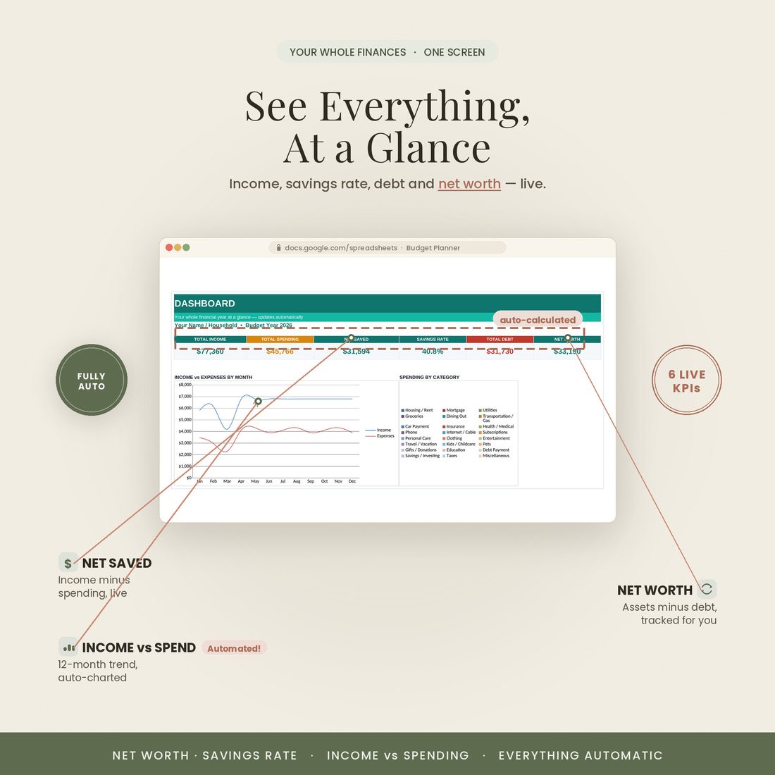 Automatic budget dashboard