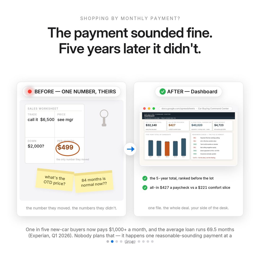 Story frame — the payment that sounded reasonable, priced at five terms on one screen.