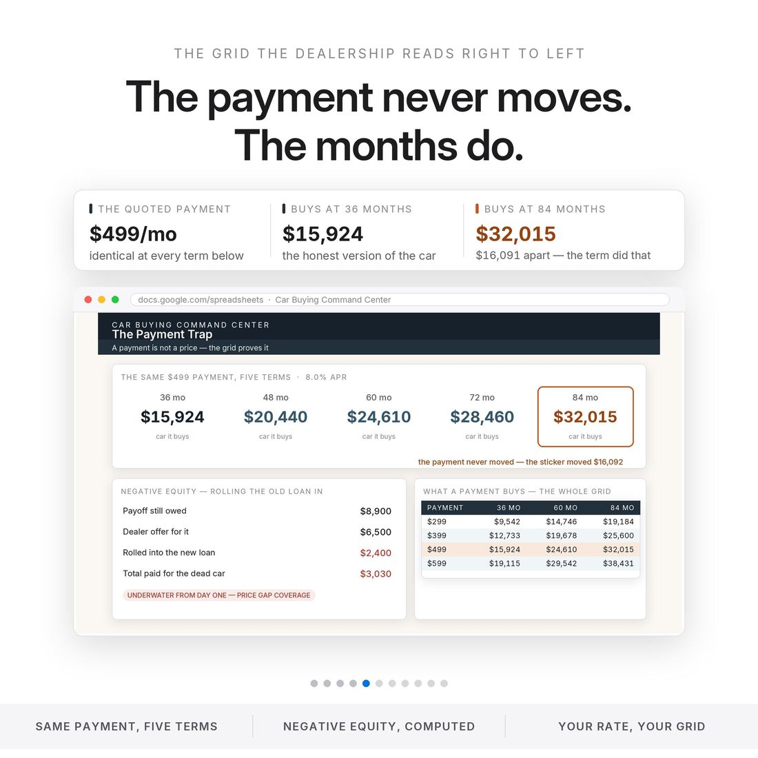 The Payment Trap — the same monthly payment buying five different cars at five terms.