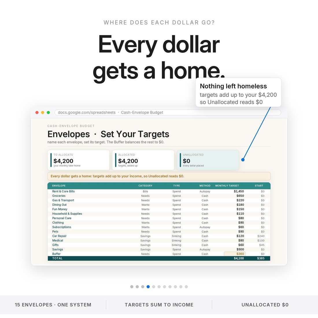 Every dollar gets a home: the Envelopes tab with 15 targets that add up to a $4,200 income, so the Unallocated cell reads $0. Cash envelope budget for Excel and Google Sheets.