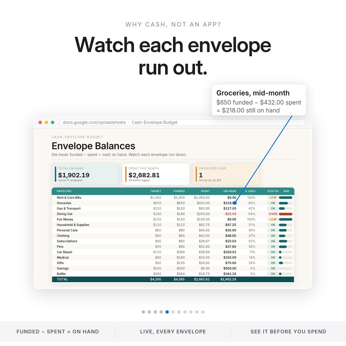 Envelope Balances spreadsheet: funded minus spent equals cash on hand for all 15 envelopes — Groceries shows $650 funded, $432 spent, $218 still on hand, updating as you spend.
