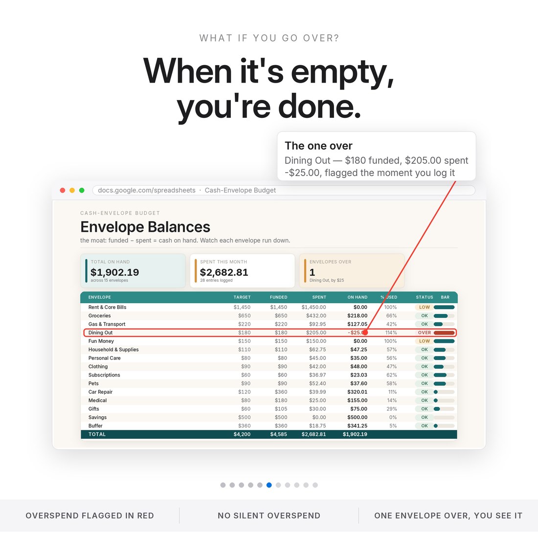 The overspend guardrail: Dining Out funded $180, spent $205, on hand negative $25 flagged OVER in red, so there is no silent overspend in your cash envelope budget.