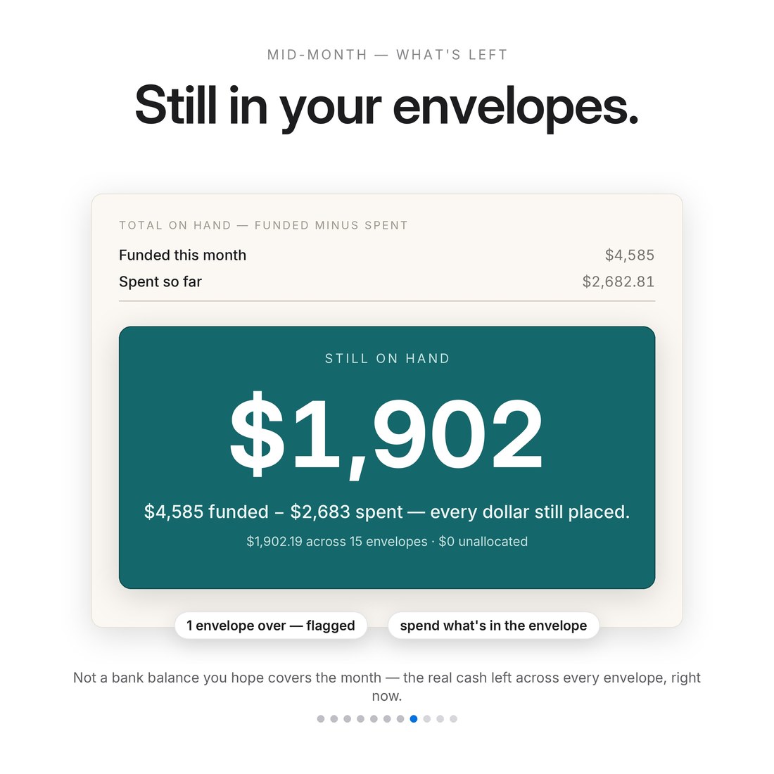 Mid-month math: $4,585 funded minus $2,683 spent leaves $1,902 still on hand across 15 cash envelopes, with $0 unallocated and one envelope flagged over.