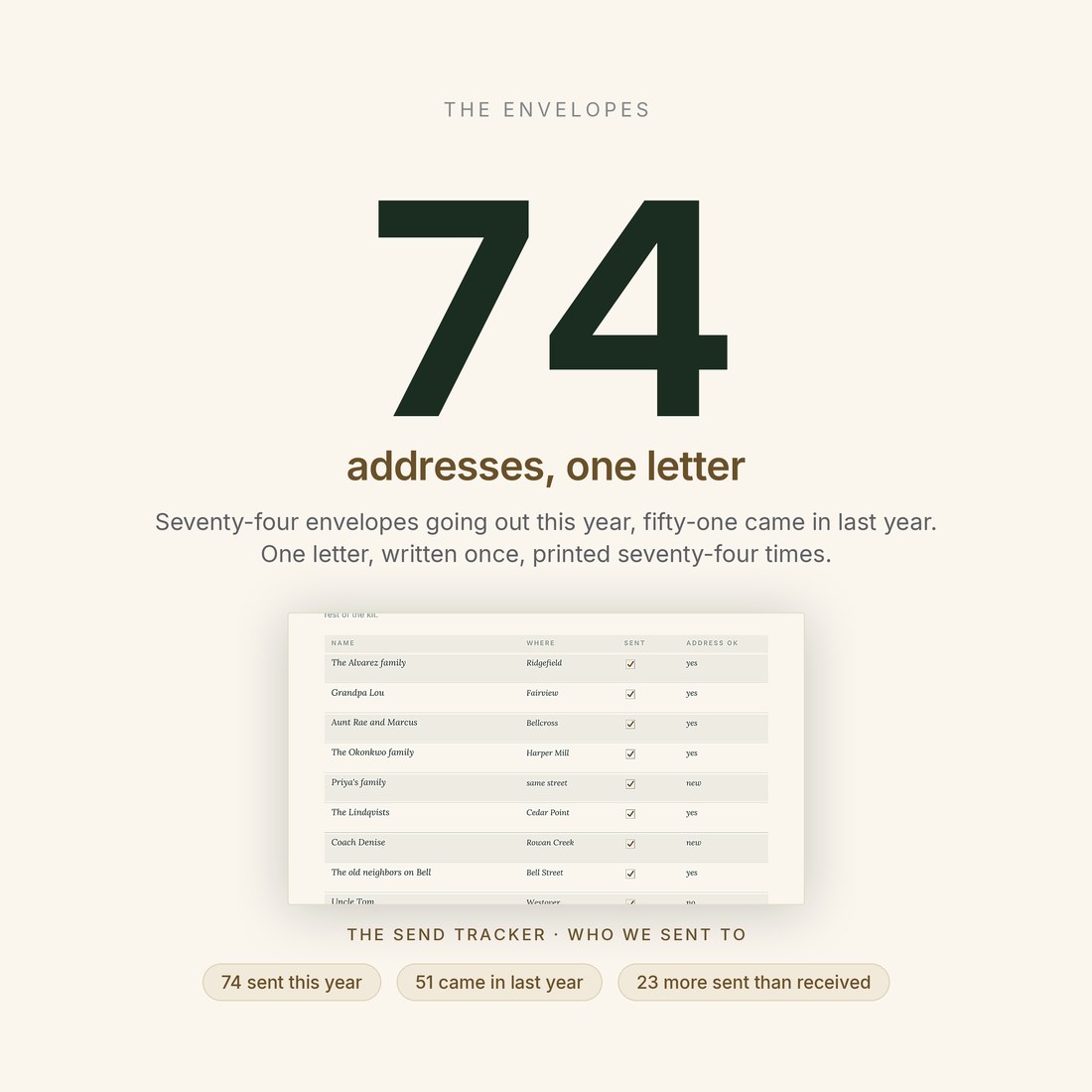 The big number — 74 addresses, one letter: seventy-four envelopes going out this year against fifty-one that came in, written once and printed seventy-four times.
