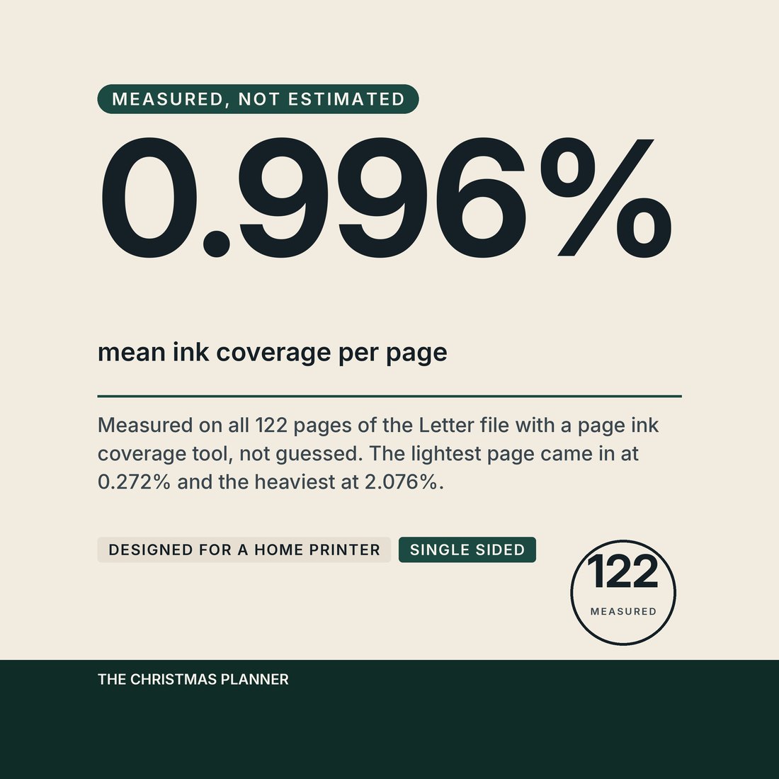 A slide reading 0.996 percent mean ink coverage per page, measured on all 122 pages of the Letter file with a page ink coverage tool rather than guessed. The lightest page came in at 0.272 percent and the heaviest at 2.076 percent.