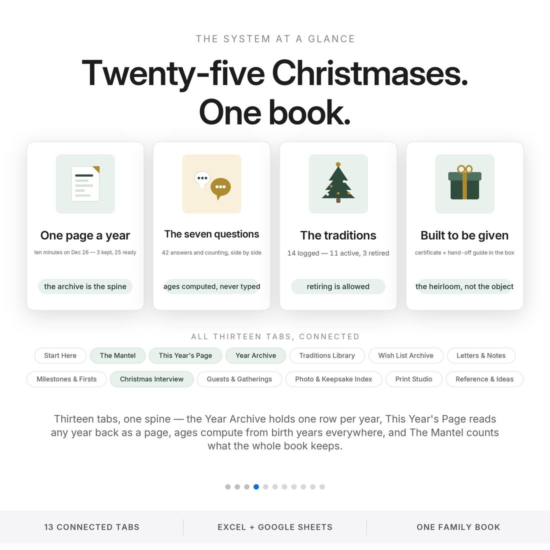 How it works — type the family once, fill this year's row, ask the seven questions, and the book does the remembering.