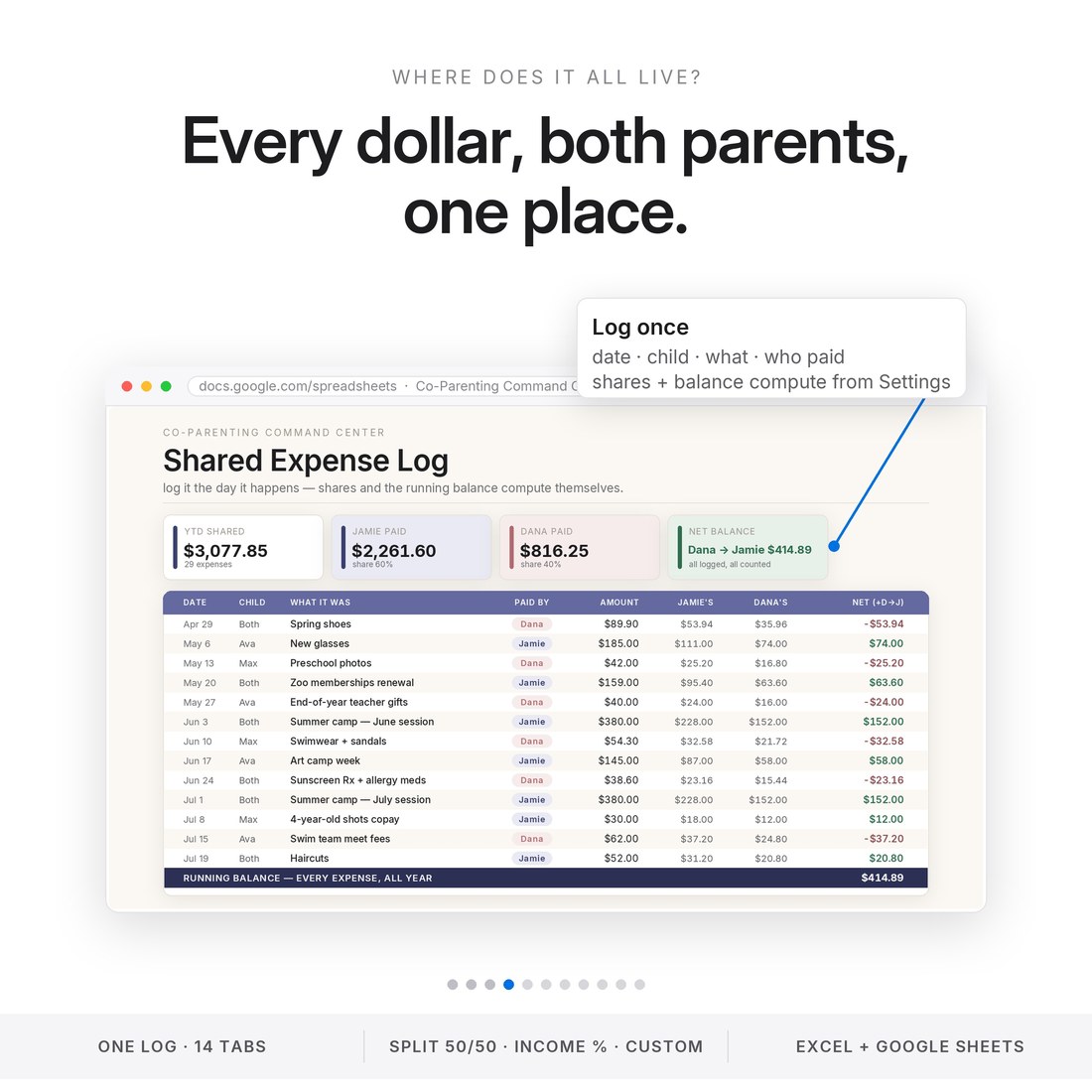 The shared expense log: date, child, item, who paid, each parent's computed share and the running who-owes-whom balance — $3,077.85 of expenses split automatically all year.
