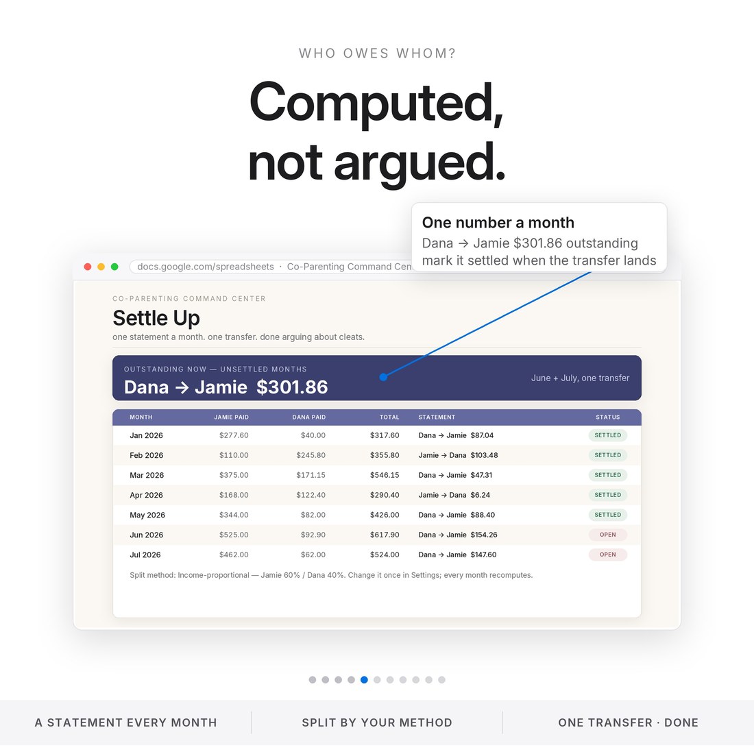 Settle Up writes a monthly statement from every logged expense: five months settled, June and July open, one outstanding number — Dana to Jamie $301.86 in a single transfer.