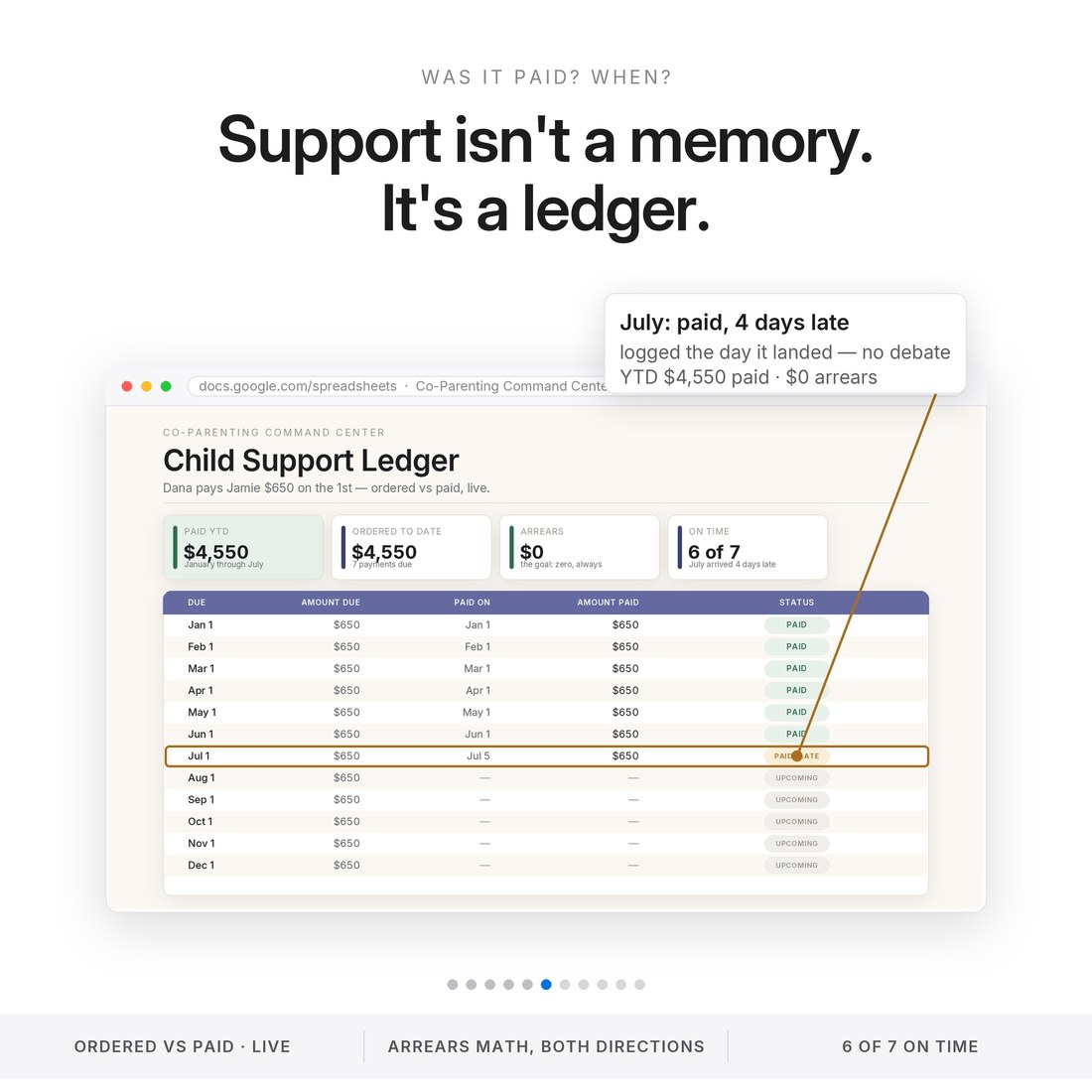 Child support as a ledger, not a memory: $650 due monthly, $4,550 paid year to date, zero arrears, six of seven on time — July logged as paid four days late.