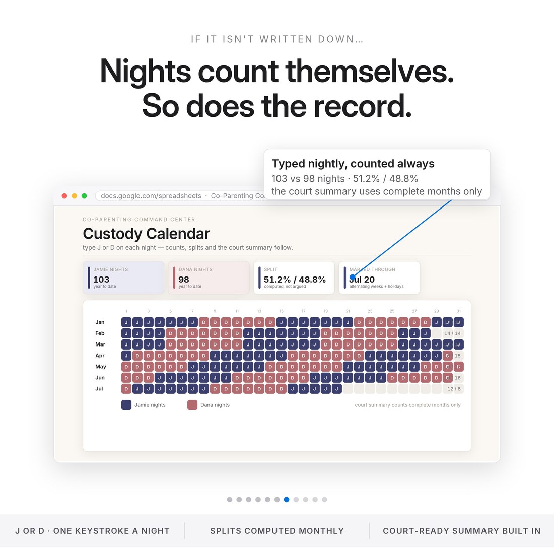 The custody calendar counts nights automatically: J and D typed nightly, 103 vs 98 nights, a 51.2/48.8 split, with holiday exceptions and complete-month court math.