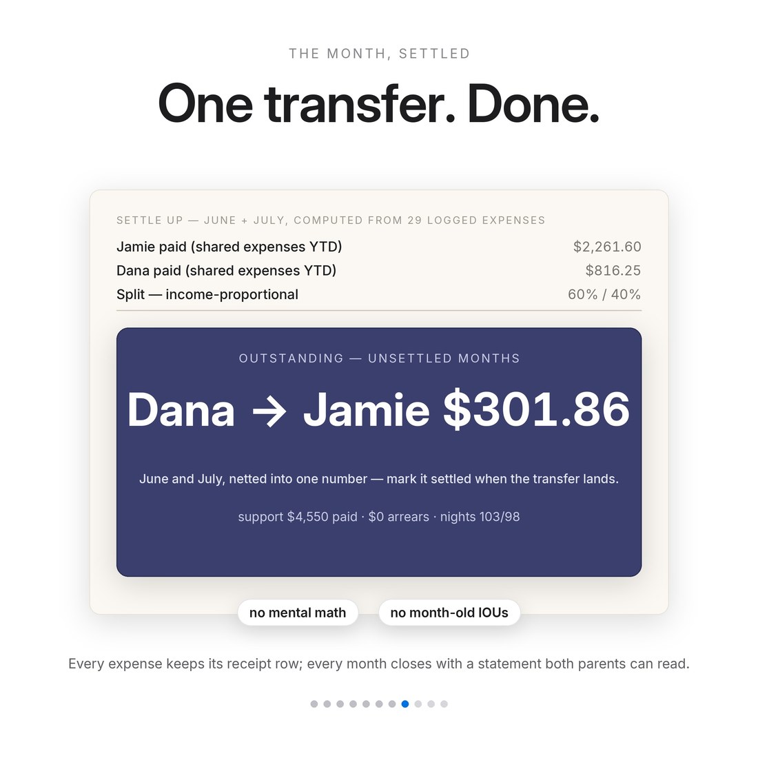 One transfer settles the month: June and July netted to Dana owes Jamie $301.86, computed from 29 logged expenses split 60/40 — no mental math, no month-old IOUs.