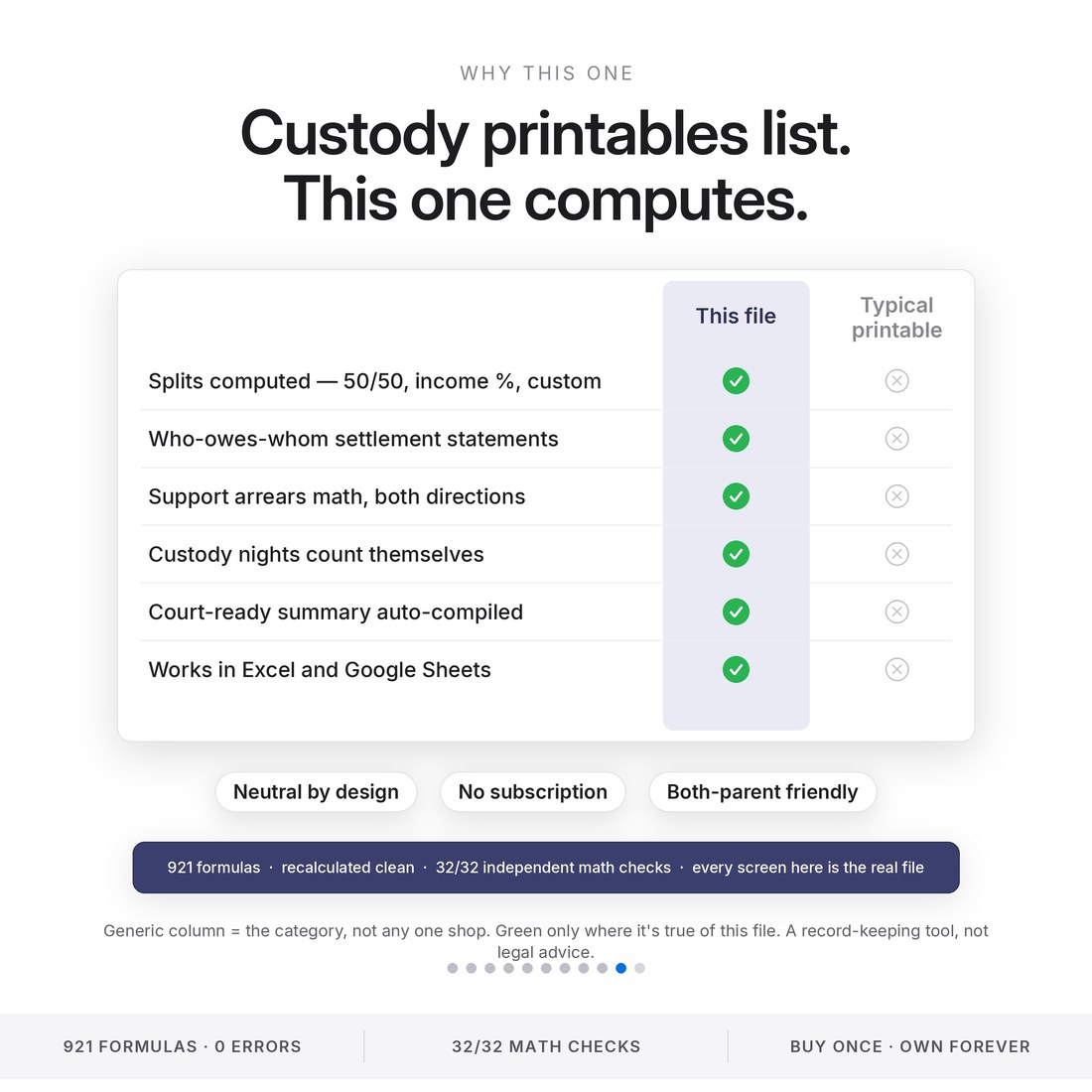 Co-parenting spreadsheet vs a typical custody printable: splits computed three ways, settlement statements, arrears math, self-counting nights — 921 formulas, 32/32 math checks.