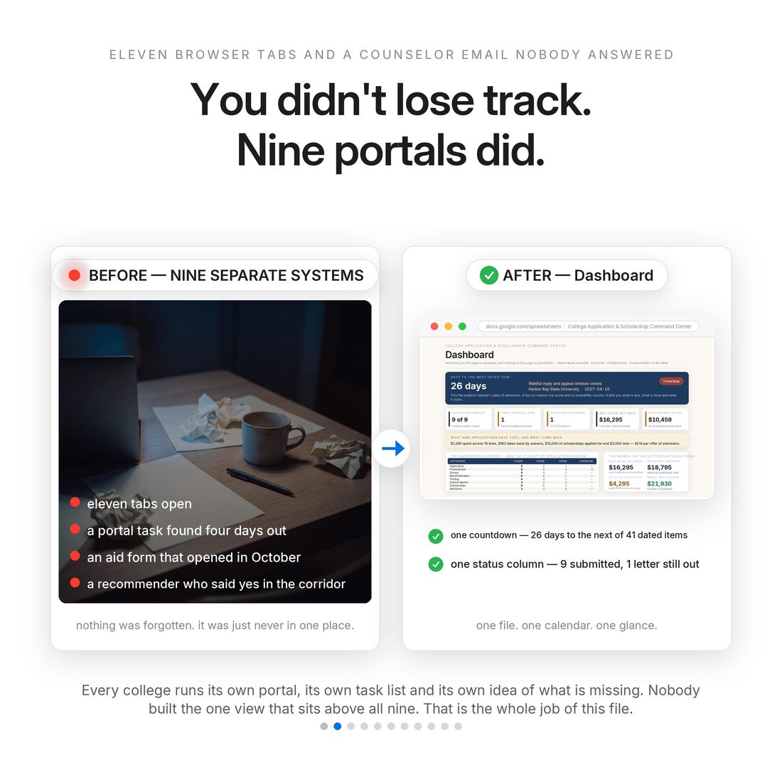 The problem — months poured into 650 words, and a school lost to a portal task nobody checked.