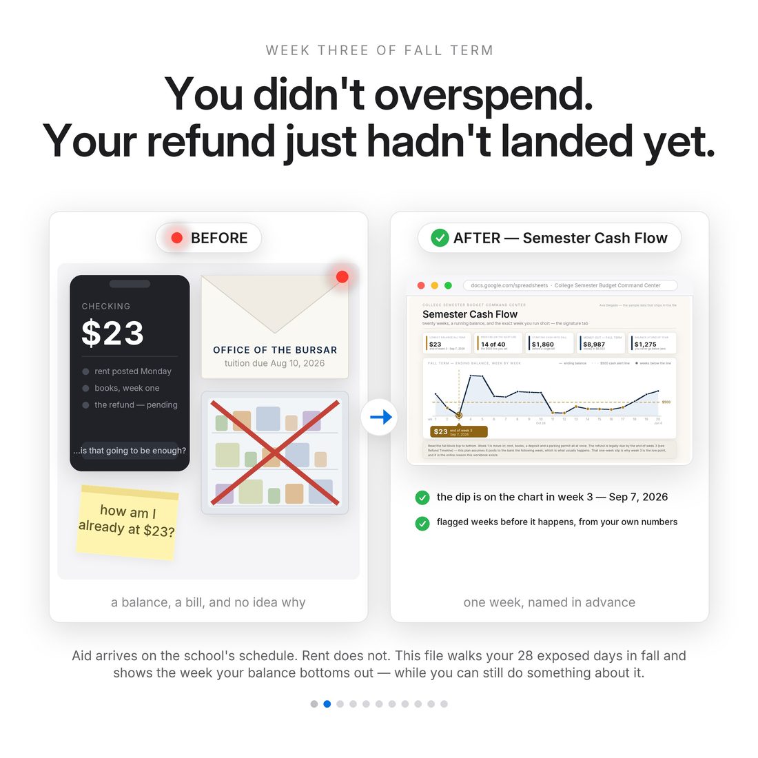 The problem — a tuition deadline in one hand, a refund that has not arrived, and a week nobody circled.