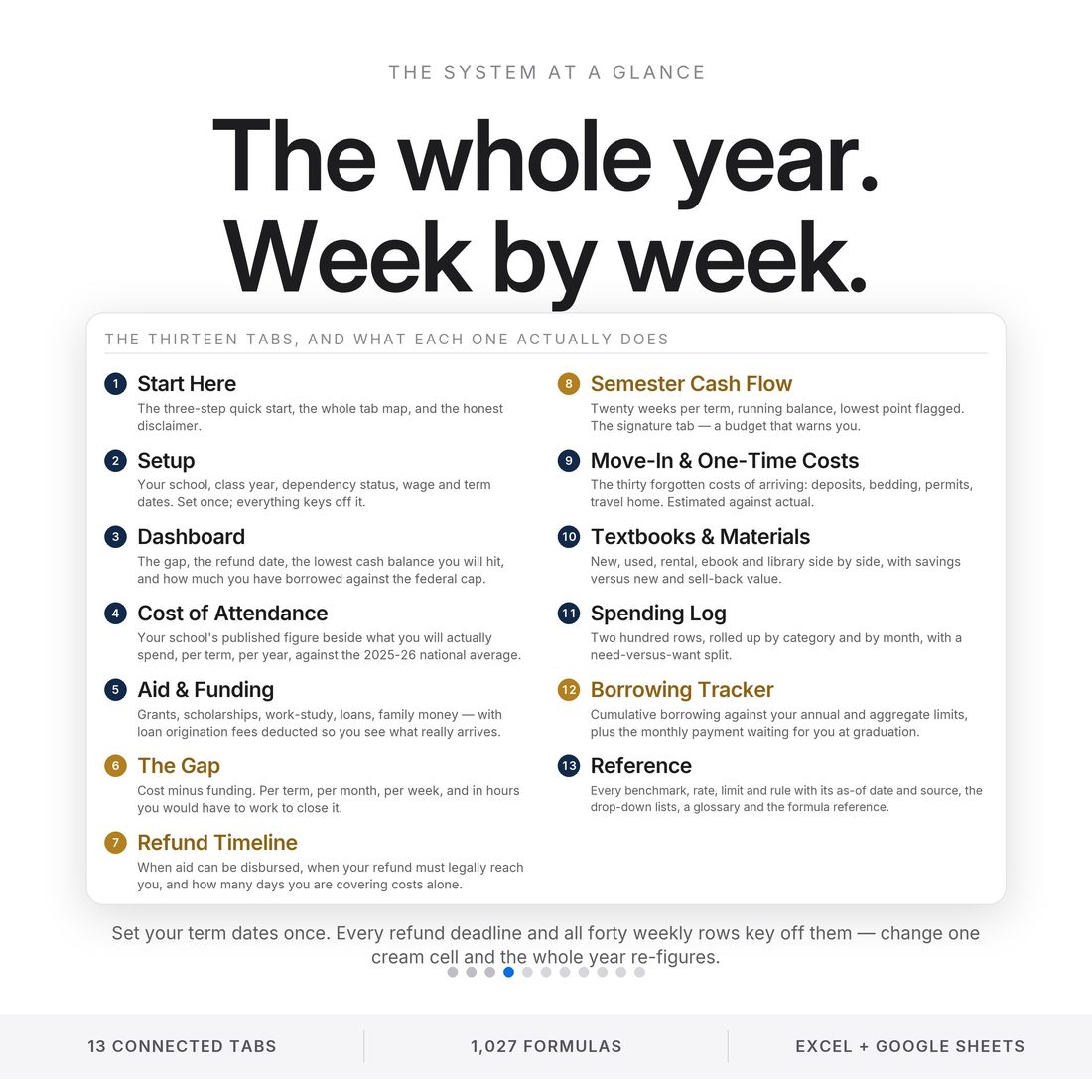 How it works — price the semester, date every disbursement, and the balance runs itself forward week by week.