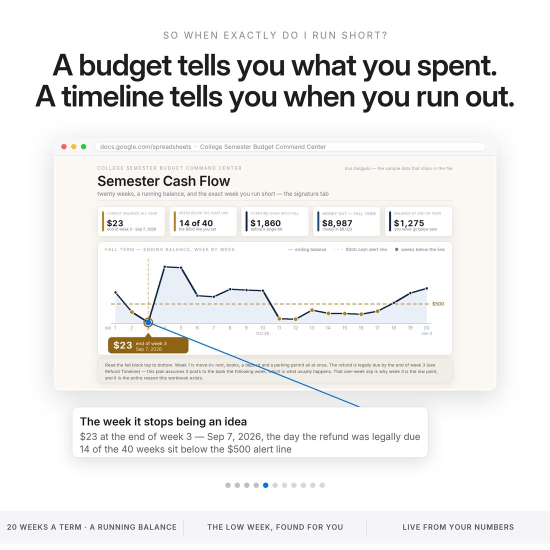 The Refund Timeline — 28 days in fall and 41 in spring where costs land before aid does.