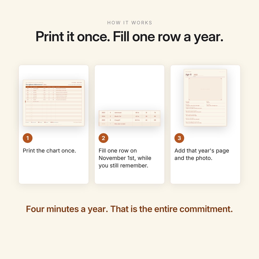 How it works — print the chart once, fill one row on November 1st while you still remember, then add that year's page and photo. Four minutes a year.