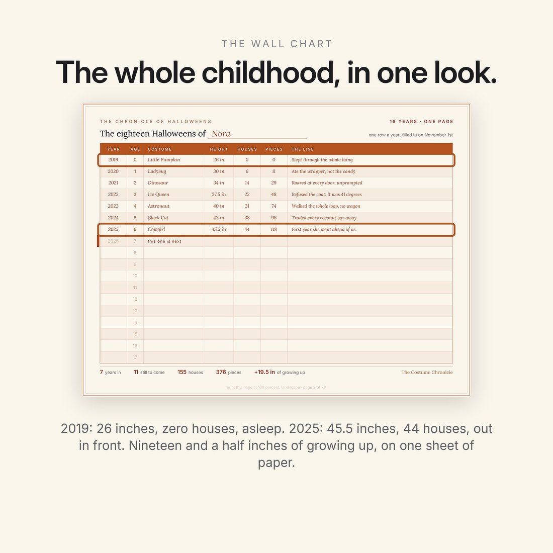 The 18-Year Wall Chart — the whole childhood in one look: 2019 at 26 inches and zero houses, 2025 at 45.5 inches and 44 houses.