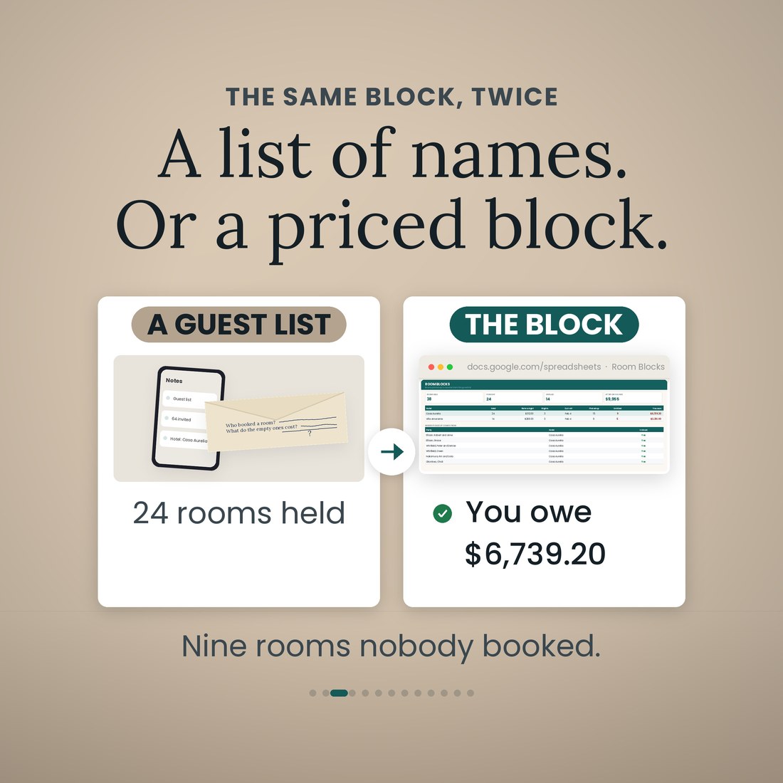 The same block twice. On the left a guest list beside a note reading 24 rooms held. On the right the planner's Room Blocks tab reading you owe $6,739.20. Beneath, nine rooms nobody booked.