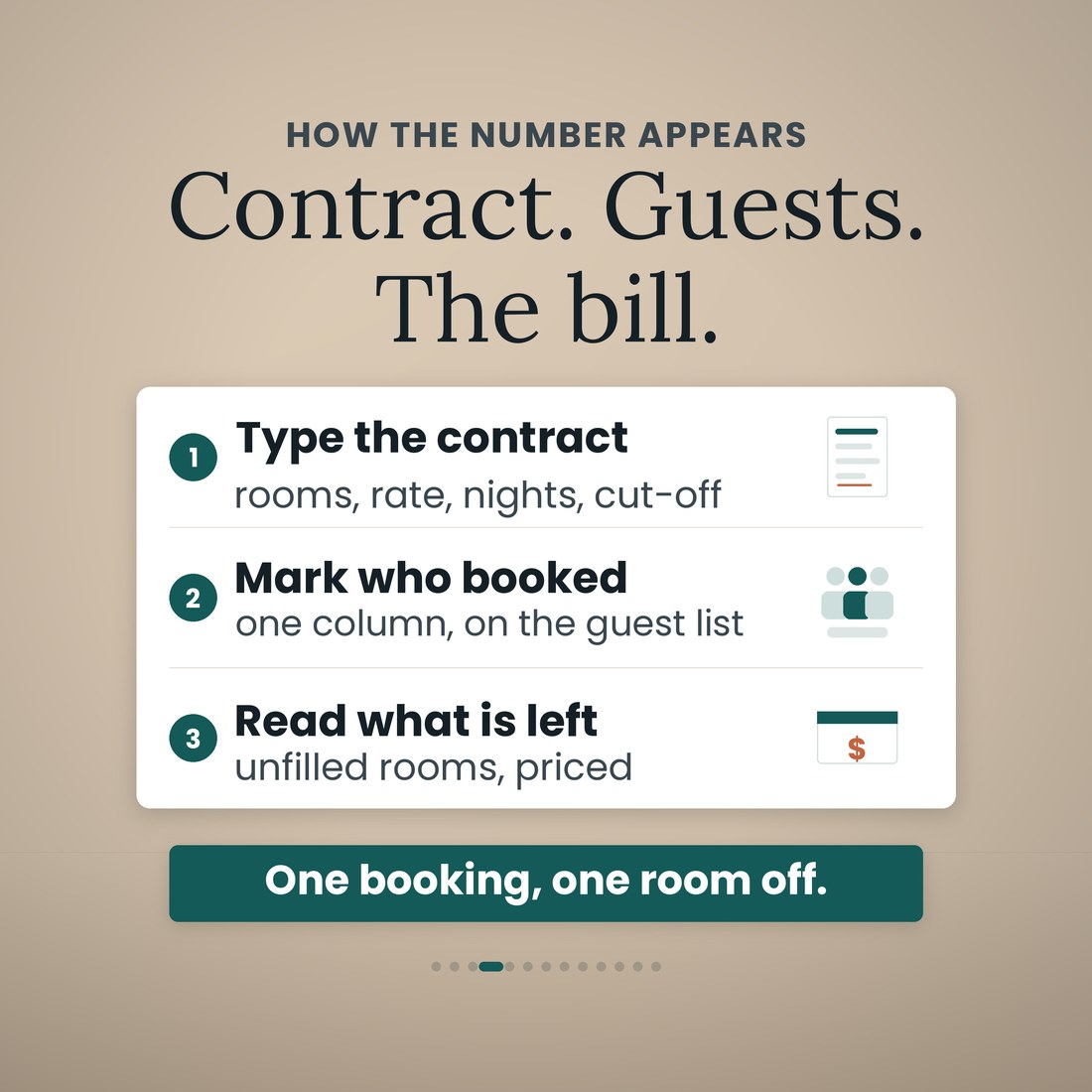 How the number appears, in three numbered steps: type the contract with rooms, rate, nights and cut-off; mark who booked in one column on the guest list; read what is left, unfilled rooms priced. A teal band beneath reads one booking, one room off.