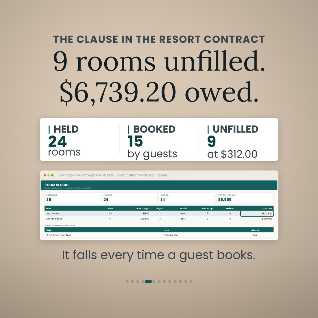 The clause in the resort contract, priced: 24 rooms held, 15 booked by guests, 9 unfilled at $312.00, and $6,739.20 owed. The planner's Room Blocks tab sits beneath it. The caption reads it falls every time a guest books.