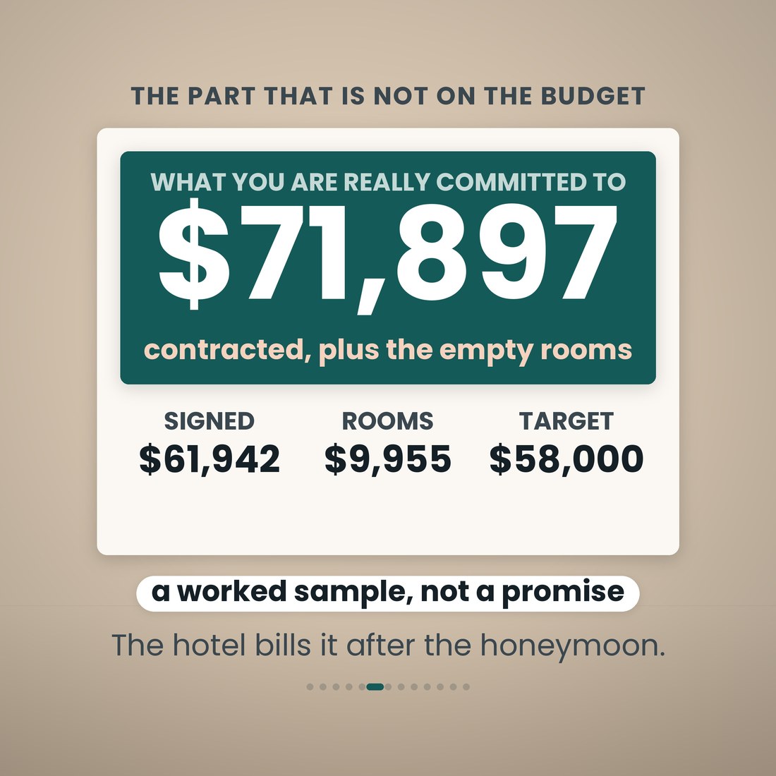 A teal band carrying the figure $71,897, what the sample wedding is really committed to, with its three inputs beneath: $61,942 signed, $9,955 in empty rooms, against a $58,000 target. A note reads the hotel bills it after the honeymoon.