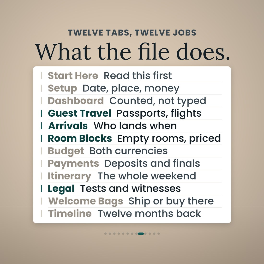 One panel listing all twelve tabs of the destination wedding planner against the job each one does, from Start Here and Setup through Guest Travel, Arrivals, Room Blocks and Budget to Legal, Welcome Bags and Timeline.